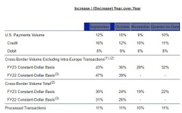 Visa 11月美国区支付额同比增长9% 跨境交易量增幅降至28%