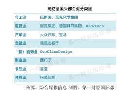 头部企业“天团”随行，德国总理朔尔茨首次访华释放何种信号？