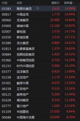 楼市迎重磅利好：内房股集体暴涨 雅居乐、碧桂园涨近15%