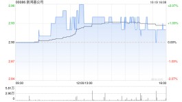 新鸿基公司10月19日斥资22.2万港元回购7.6万股