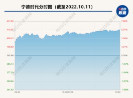 一个季度最多净赚近100亿！“宁王”最新业绩公布，市值暴涨重回万亿