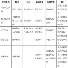 黑盒测试方法(黑盒测试方法中最有效的是因果图法)