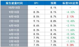 止跌or堕入深渊？摩根大通：周四数据若暴雷标普一天就能跌5%