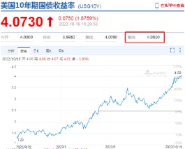 快讯：美国10年期国债收益率上涨7个基点至4.08% 创2008年以来新高