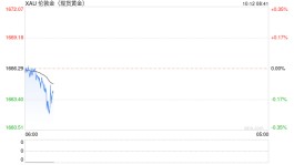 光大：IMF表示更多经济体增长放缓 黄金偏弱震荡