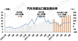 出口跃居全球第二，越来越贵的中国汽车走向全球