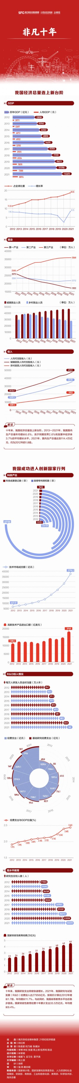 非凡十年：我国经济总量连上新台阶