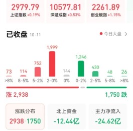 三大指数全线飘红，电力设备携手公用事业领涨，A股反弹机会如何把握？