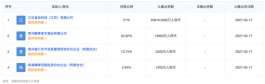 安徽前首富陈先保跨界“饮酒”，洽洽也要来“染”酱？
