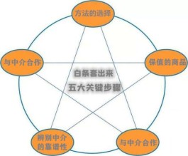 白条怎么套出来，掌握操作的5个关键步骤