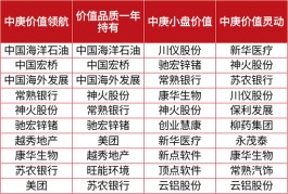 顶流公募明星丘栋荣、陆彬、施成三季报率先揭晓，风云变幻季，重仓了这些标的股！
