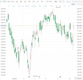 联合健康涨3.82% Q3业绩超预期 上调全年利润指引
