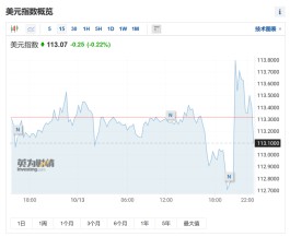 美国公布关键数据，日元受“惊吓”，一度跌到24年新低！美股大反转，最恐慌的时候即将过去？