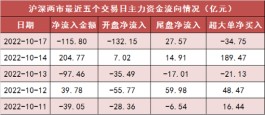 两市主力资金净流出，电子等科技板块受青睐