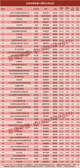 秘笈曝光！中小券商出奇招发力投顾业务，团队铸造成关键，这一门槛已悄然提高