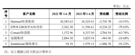 下游出货量下滑、收入尚待新客户补位 天键股份压力“有点大”
