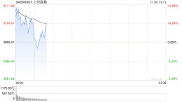 开盘：三大指数集体高开创指涨0.38% 房地产板块涨幅居前