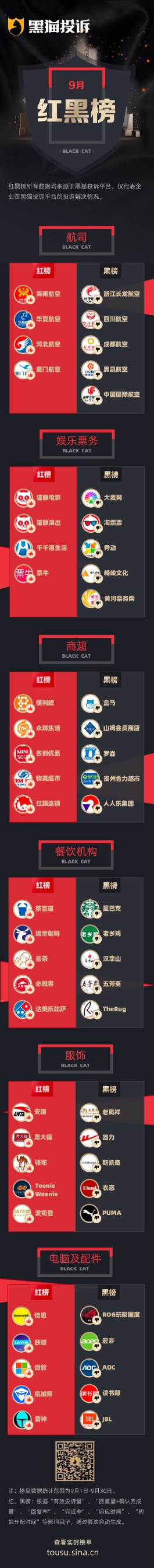 9月黑猫投诉企业红黑榜——奥凯航空起飞前无理由取消航班
