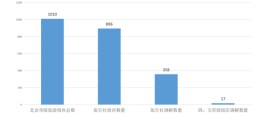 第三季度北京市级旅游服务投诉受理量约比去年同期下降64%