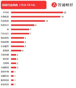 智通创投周报丨半导体、生物医药赛道投融资活跃，中芯种业获23.3亿元战略融资