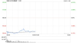 国海证券：维持京东集团-SW买入评级 目标价291港元