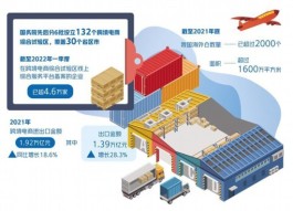 跨境电商显示巨大市场活力