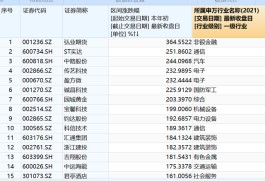 次新、低发行价成为年内牛股“最强引擎”，半导体明星股遭重创
