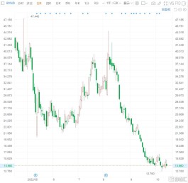 Beyond Meat跌5% 裁员并下调业绩指引
