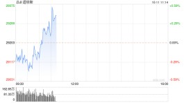 早盘：美股继续下滑 纳指下跌1.3%