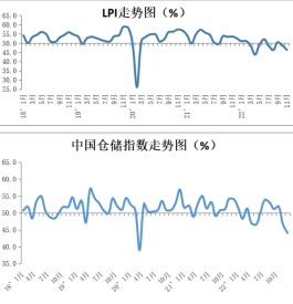 11月中国物流业景气指数为46.4% 较上月回落2.4个百分点