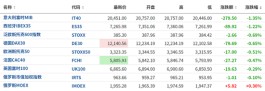 欧股高开低走，纳指期货涨1%，英镑转跌，英国债市风暴延续