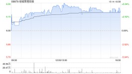 绿城管理控股前9个月新拓代建项目的合约总建筑面积同比增加33.4%至2225万平方米