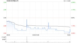 新鸿基公司10月11日斥资约86.95万港元回购30万股