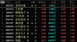面板行业走出至暗时刻 多只个股三天累涨10%+ 但需求反弹仍存疑