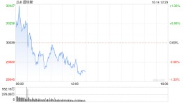 早盘：美股转跌 纳指下跌超100点