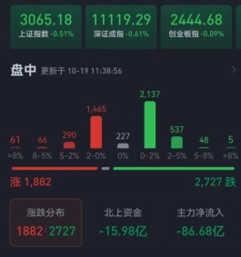 三大股指震荡回落，远洋运输板块飙升逾3%，机构：A股将延续反弹态势