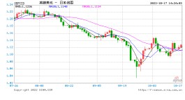 英镑兑美元涨超1%，报道称，超百位保守党议员本周将提交对特拉斯不信任案