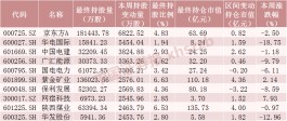 北向资金大调仓！加仓“锂王”超10亿元，大幅加仓这些股票超3000万股（附名单）