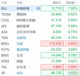 热门中概股快速走低，纳斯达克中国金龙指数跌2.7%