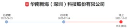 IPO终止！被首轮问询问倒了？