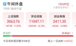 高开高走，A股三大股指强势反弹！重大利好频发，医疗器械板块掀涨停潮，多只概念股绩优，北上资金加仓29股