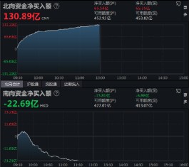 午评：北向资金净买入130.89亿元 沪股通净买入65.54亿元