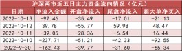创业板指数上涨0.32% 医药生物板块资金净流入居前