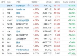 美股抗疫概念股集上涨 辉瑞涨4.7%