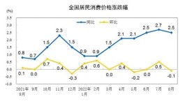 “二师兄”携手菜、蛋上涨 9月CPI同比涨幅或有所扩大