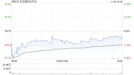 太古股份公司A11月28日斥1786.9万港元回购30.4万股