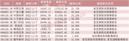 市值560亿医美龙头下周解禁超110亿元！这些股票流通盘大增逾两倍（附名单）