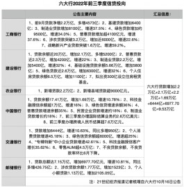 六大行年内再次齐发公告：9.53万亿贷款支持实体经济，投向了哪里？