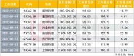 上市首日平均涨超14%！年内4只银行可转债上市 790亿元蓄势待发