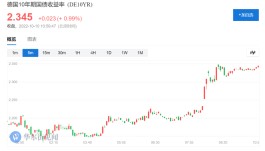 能源危机下德国是否让步？媒体称德支持联合发行欧盟债券，德政府后否认